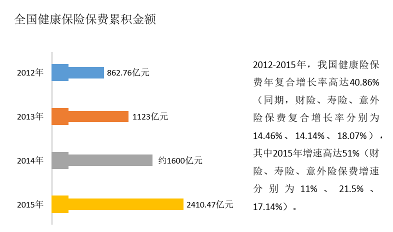 互联网+医疗+保险：寻找中国医疗新保单！