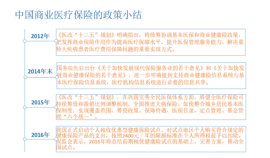 互联网+医疗+保险：寻找中国医疗新保单！