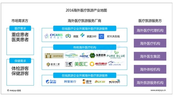 海外医疗旅行进入平台化发展阶段