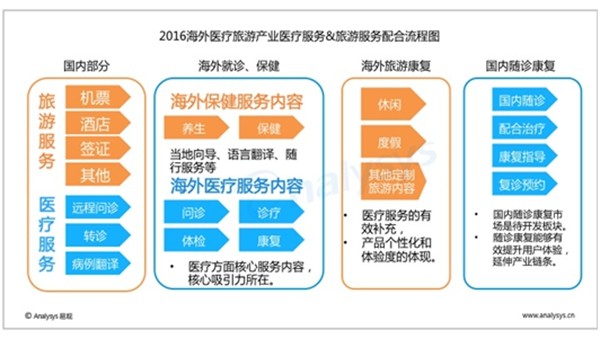 海外医疗旅行进入平台化发展阶段