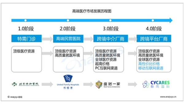 海外医疗旅行进入平台化发展阶段