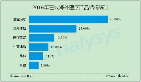 海外医疗旅行进入平台化发展阶段