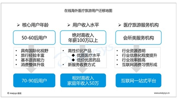 海外医疗旅行进入平台化发展阶段