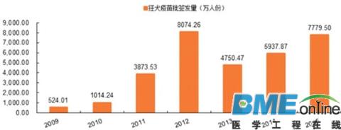 2016年中国疫苗行业市场规模达到200亿美元