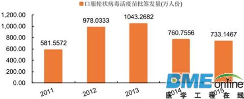 2016年中国疫苗行业市场规模达到200亿美元