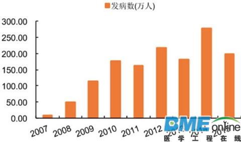 2016年中国疫苗行业市场规模达到200亿美元