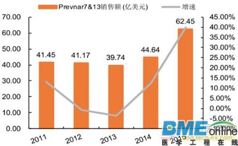 2016年中国疫苗行业市场规模达到200亿美元