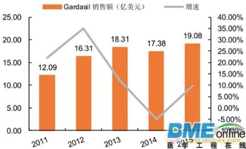 2016年中国疫苗行业市场规模达到200亿美元