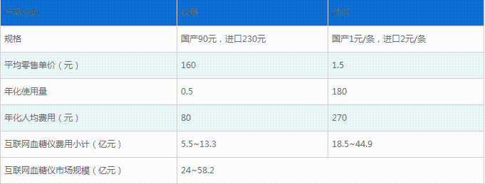 预计5年后 互联网+血糖仪市场规模将约为24～58.2亿元