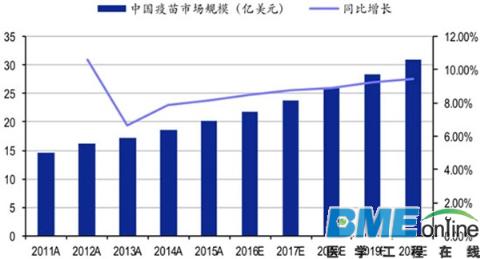 2016年中国疫苗行业市场规模达到200亿美元