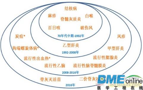 2016年中国疫苗行业市场规模达到200亿美元