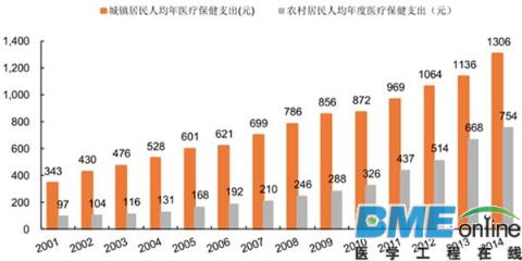 2016年中国疫苗行业市场规模达到200亿美元