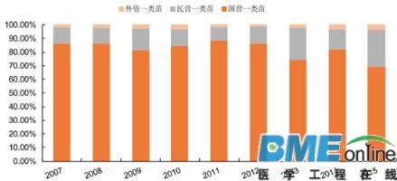 2016年中国疫苗行业市场规模达到200亿美元