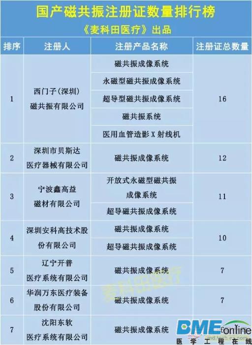 一证难求？磁共振厂家注册证排行榜重磅推出！