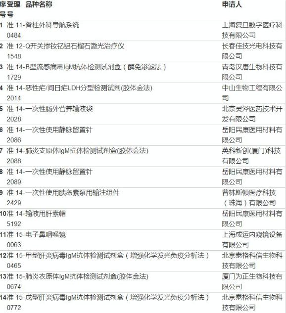 55个医疗器械产品获批，IVD占据大半！