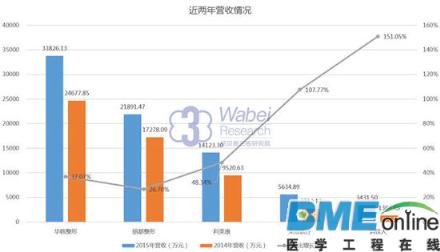 新三板研究院：医疗整形美容行业报告