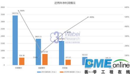 新三板研究院：医疗整形美容行业报告