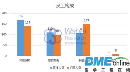 新三板研究院：医疗整形美容行业报告
