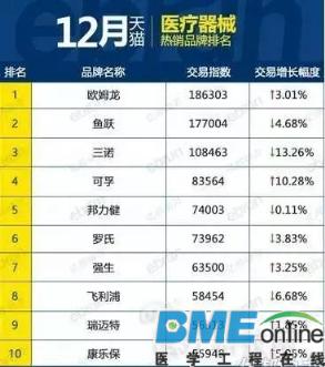 2015年天猫医疗器械热销品牌排行榜