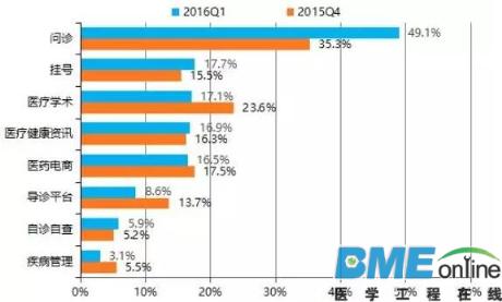 大数据分析：移动医疗已全面超越PC端