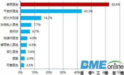 大数据分析：移动医疗已全面超越PC端