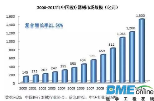 全球LED医疗照明应用概况发展趋势分析
