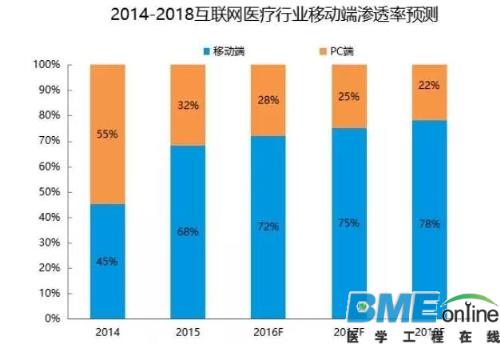 大数据分析：移动医疗已全面超越PC端