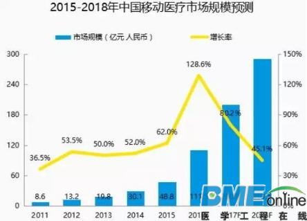 大数据分析：移动医疗已全面超越PC端