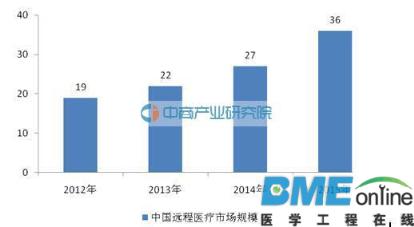 远程医疗不只是看起来很美