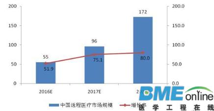 远程医疗不只是看起来很美