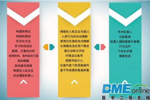 美国医疗与保健机器人技术路线图