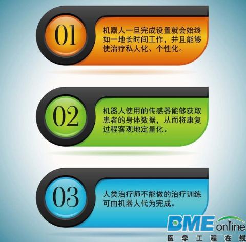 美国医疗与保健机器人技术路线图