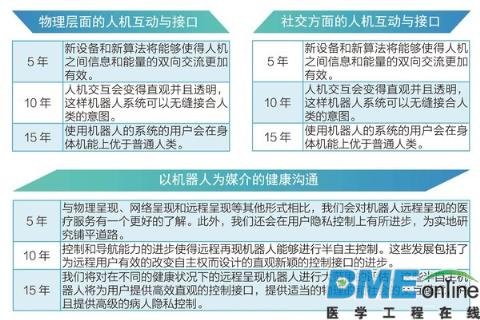 美国医疗与保健机器人技术路线图
