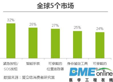 爱立信消费者报告:个人安全推动可穿戴设备市场超越医疗保健市场