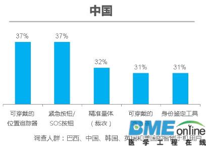 爱立信报告：个人安全推动可穿戴设备市场