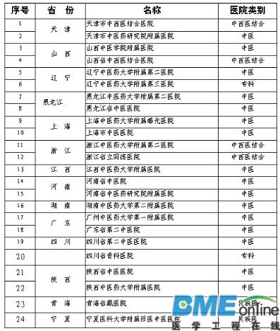 14省市大型中医医院巡查7月开始（附名单）！