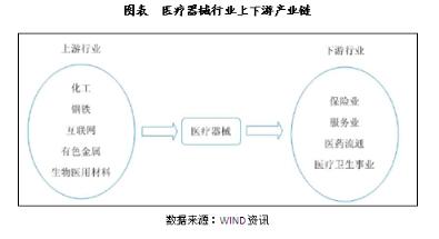 中国医疗器械产业链及市场现状分析