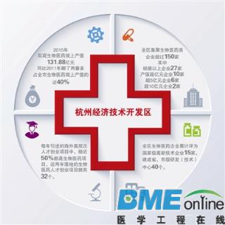 杭州经开区将建成全球第三个生物技术中心