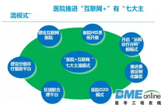“医院+互联网”的七大主流模式