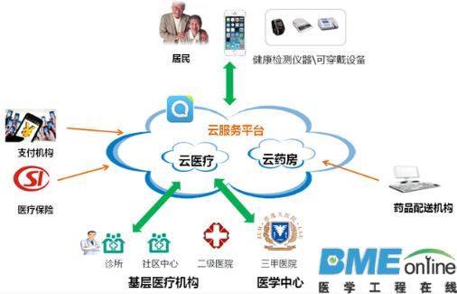 云平台直击分级诊疗痛点 实现三大模式转变