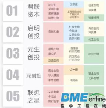 资本纷纷布局精准医疗:精准医学领域投资公司TOP25出炉