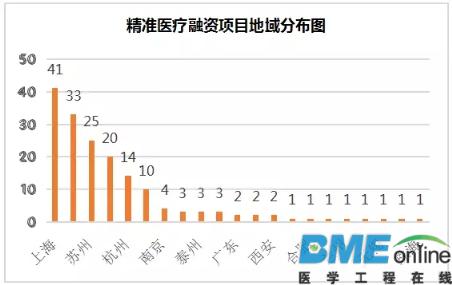 布局精准医疗企业的投资公司TOP25出炉