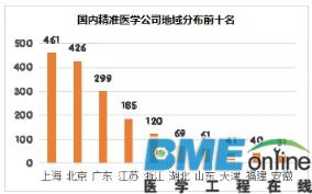布局精准医疗企业的投资公司TOP25出炉