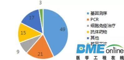 布局精准医疗企业的投资公司TOP25出炉
