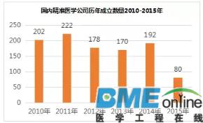 布局精准医疗企业的投资公司TOP25出炉