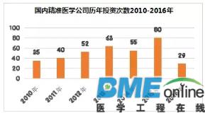 布局精准医疗企业的投资公司TOP25出炉