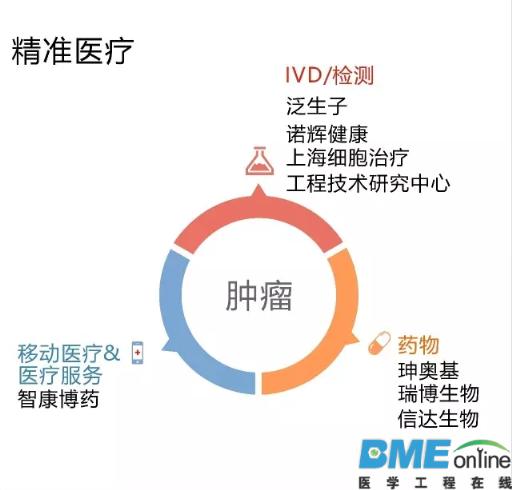 布局精准医疗企业的投资公司TOP25出炉