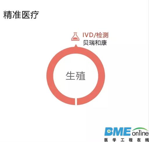 布局精准医疗企业的投资公司TOP25出炉