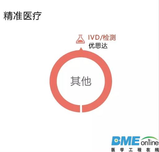 布局精准医疗企业的投资公司TOP25出炉