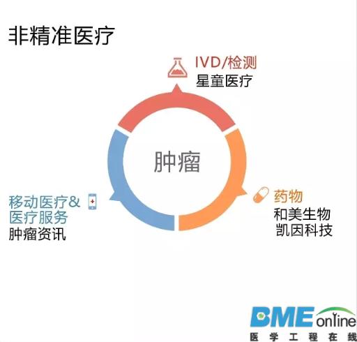 布局精准医疗企业的投资公司TOP25出炉